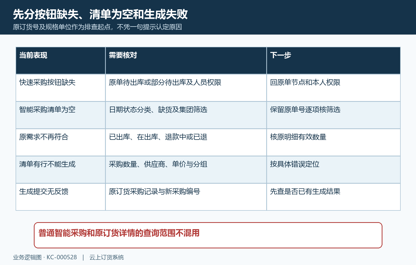 快速采购入口缺失空清单和生成失败分支