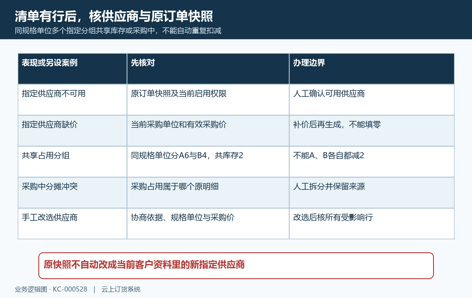 指定供应商快照不可用缺价与共享采购占用分组