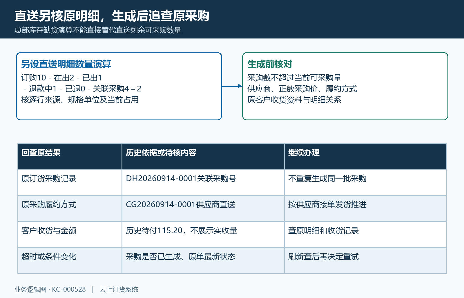 直送逐明细可采购数量与原采购生成后回查