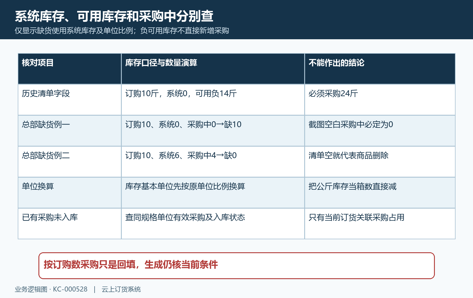 系统库存可用库存采购中及单位换算数量演算