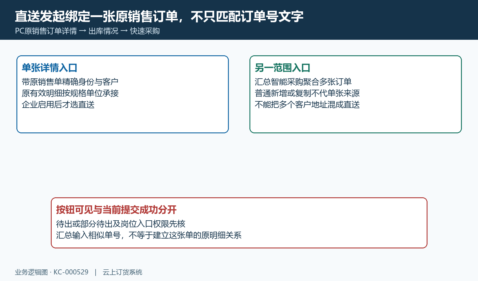 单张原入口绑定原销售身份,汇总和复制采购不能替代。