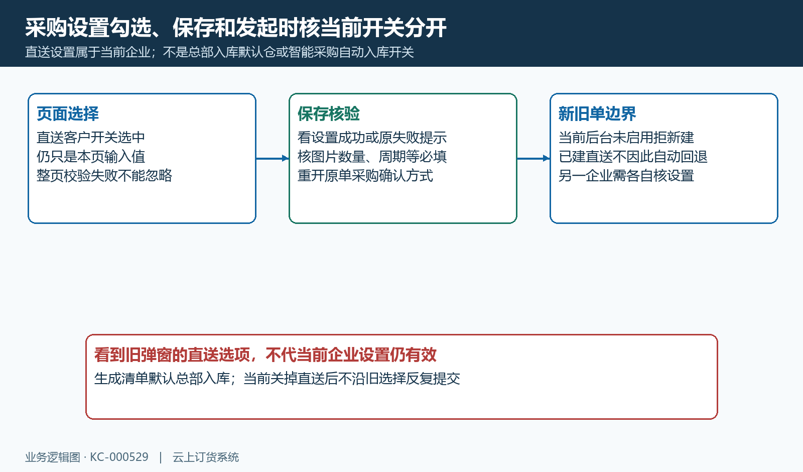 开关输入、设置保存与发起时当前值分别核。