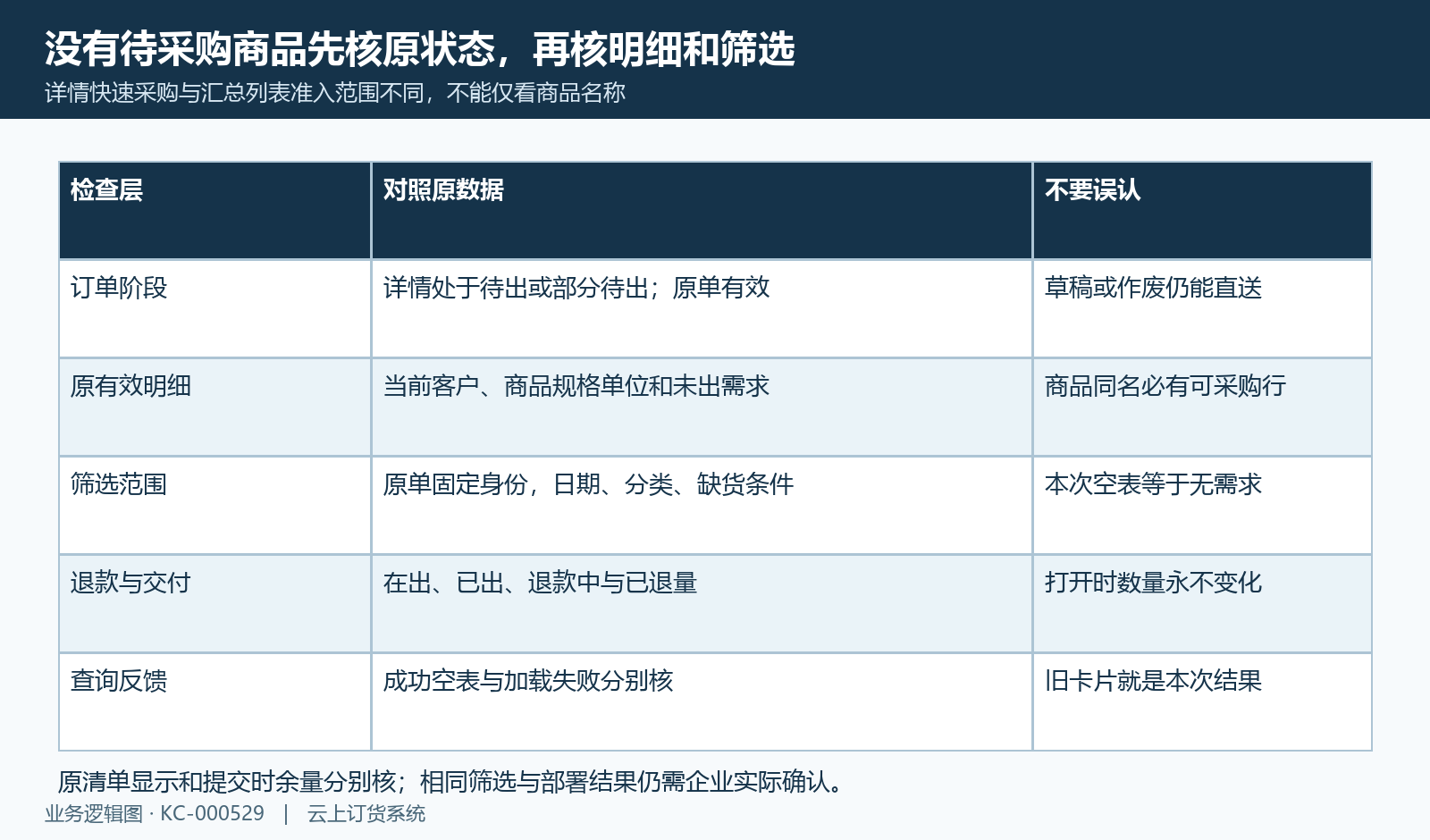 清单为空时按原订单状态、有效明细和筛选分层核。
