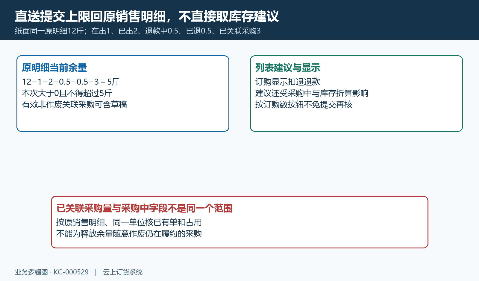 纸面十二斤原明细余量算例,区别列表建议和提交上限。