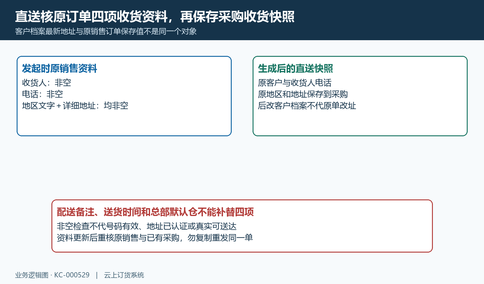 原订单四项收货资料与生成时直送快照分别核。