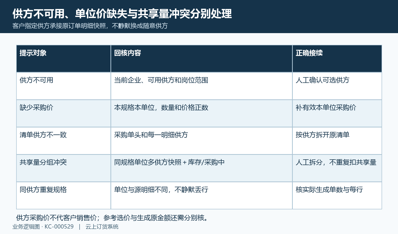 指定供方、单位采购价和共享量冲突接续原提示。