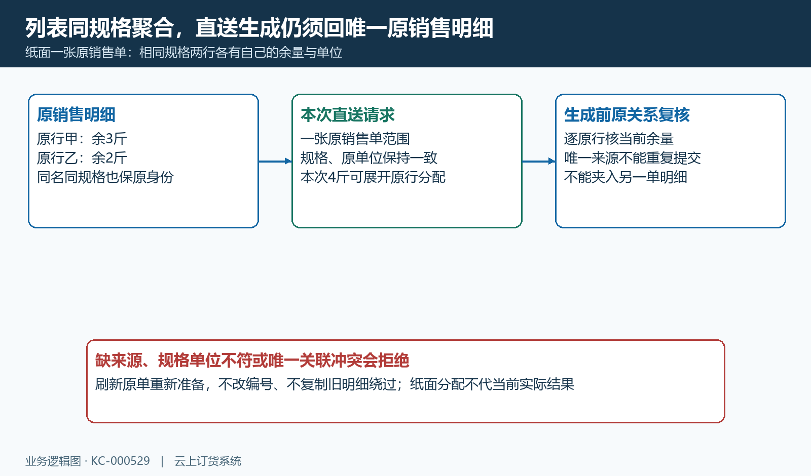 相同规格聚合后仍保唯一原销售明细关系。
