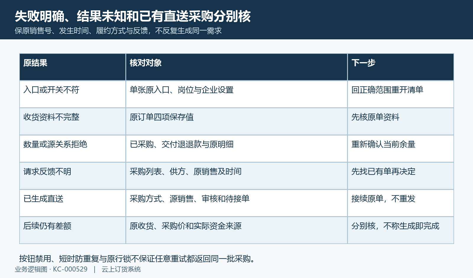 明确拒绝、反馈未知及已有采购按原结果分别接续。