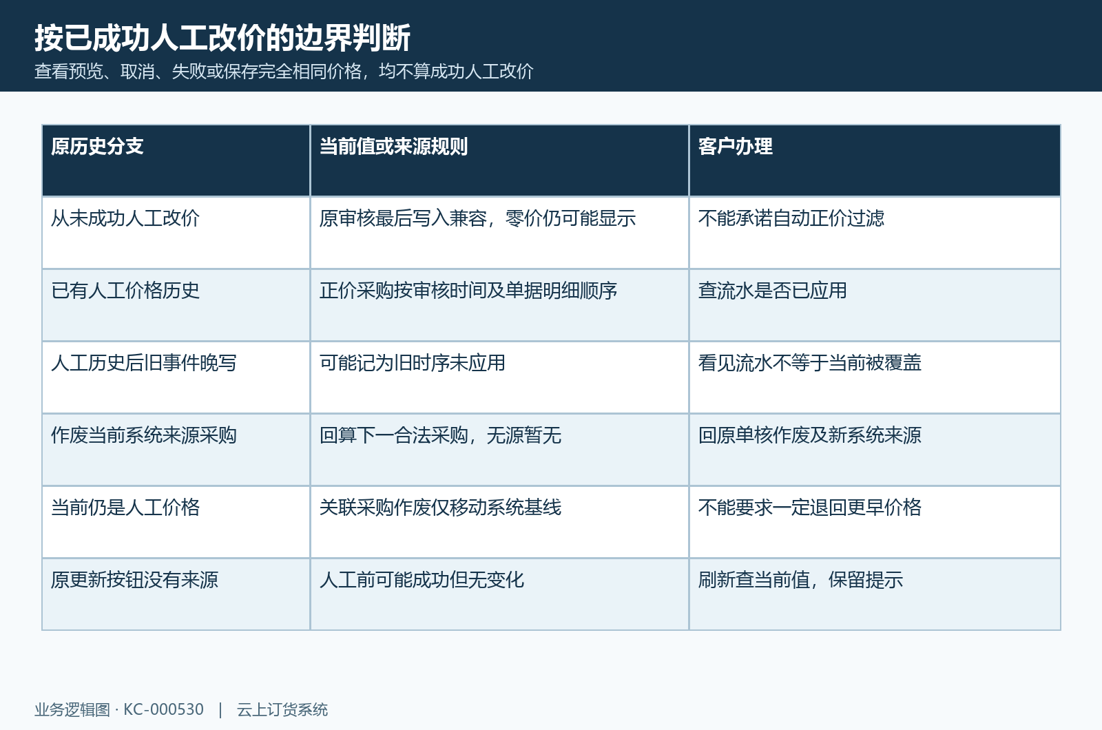 人工价格历史时序与作废回算分支