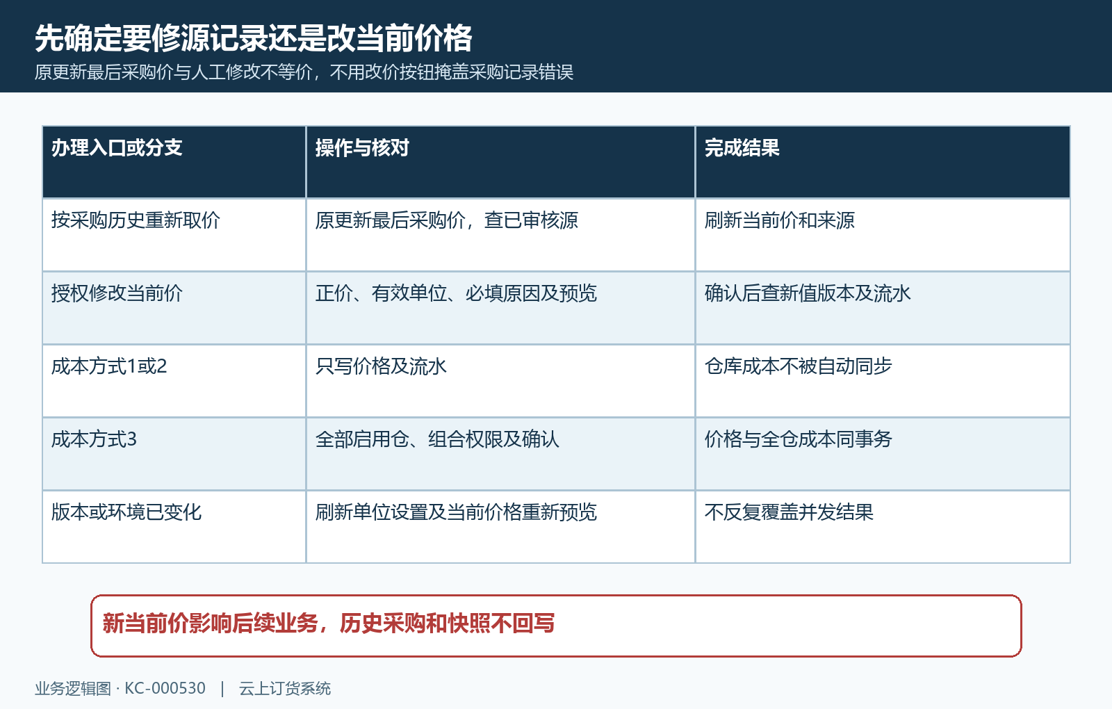 原历史重取人工改价与成本影响核对