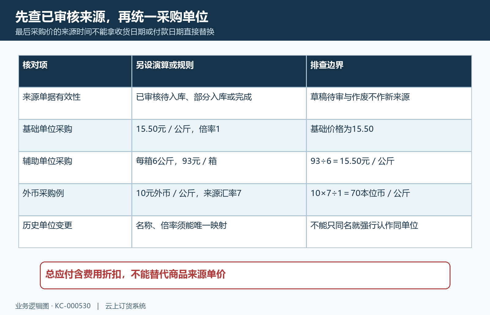 审核有效单位倍率与基础价格演算
