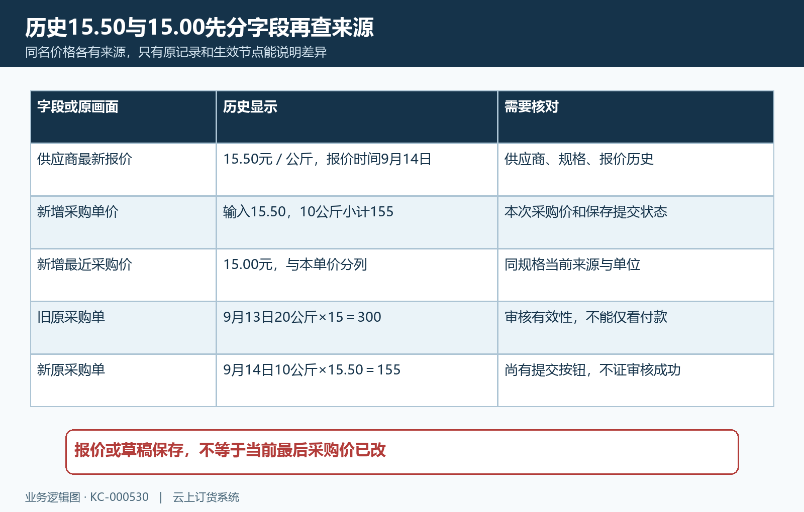 报价本单价格与当前最后价三栏核对