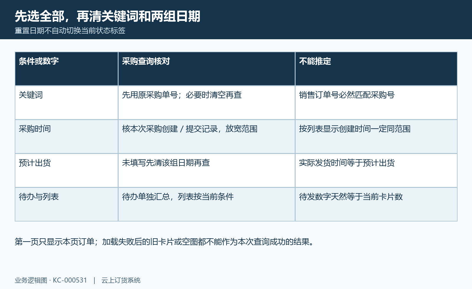 采购筛选范围:状态、采购时间、预计出货、待办与分页各自核原范围。