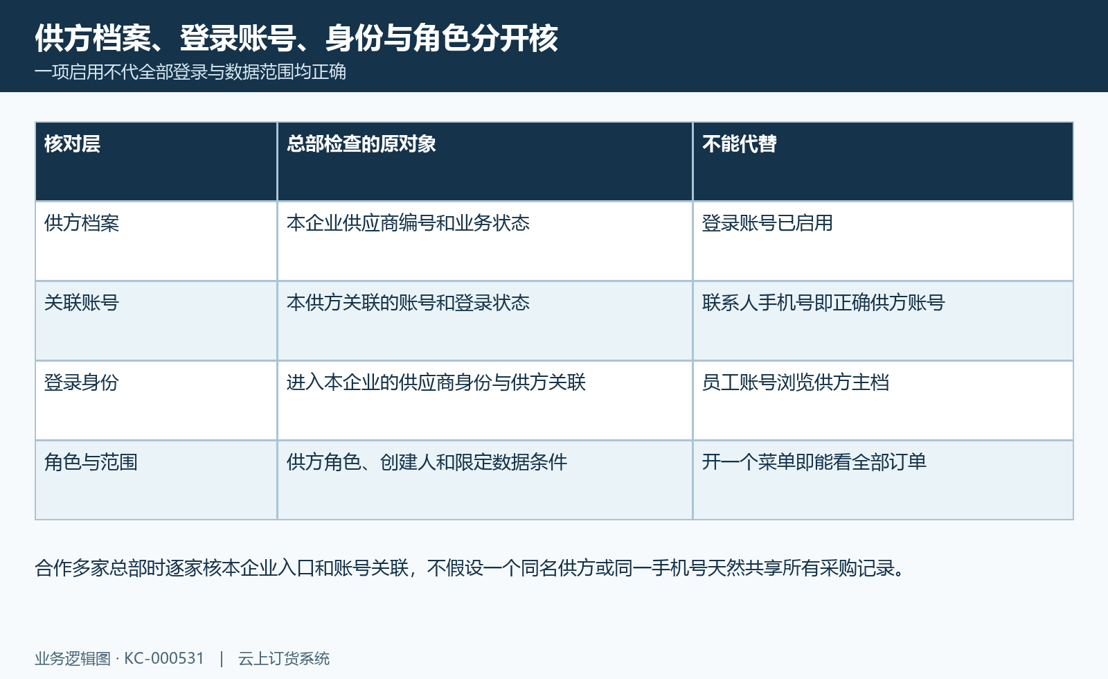 供方身份核对:档案、登录关联、本企业供方身份和角色数据范围分别核。