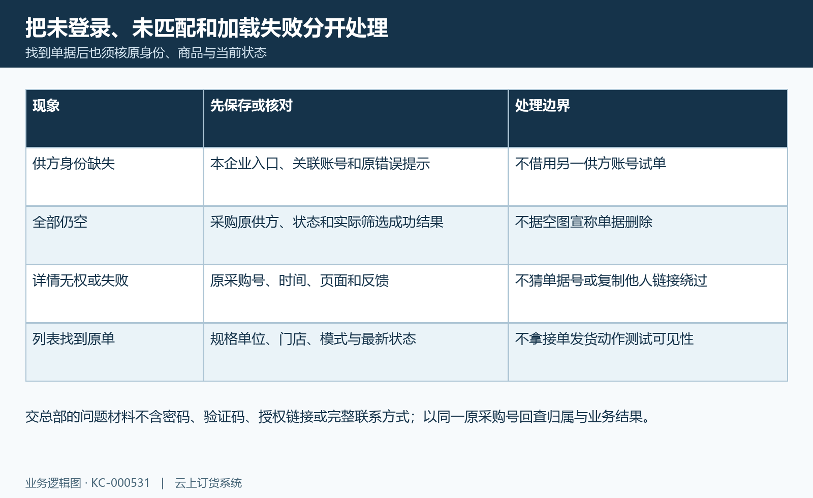 采购缺单排查:身份缺失、查询空、详情失败与找到单据后的正确接续分开。