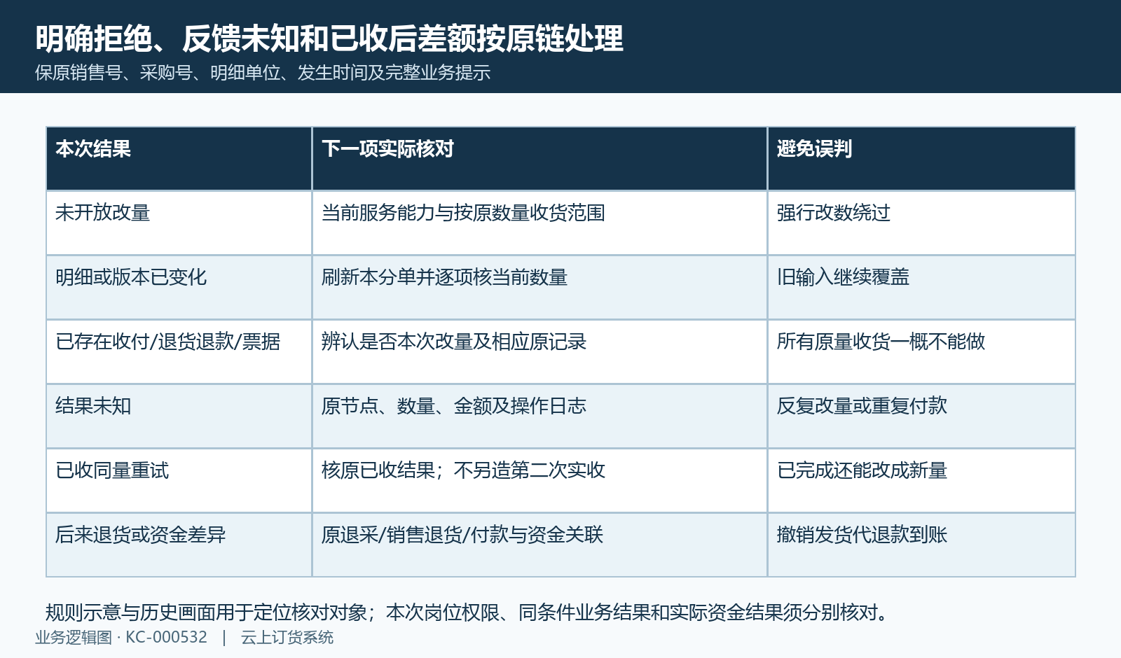 明确拒绝、结果未知与已收后差额的原链回核。