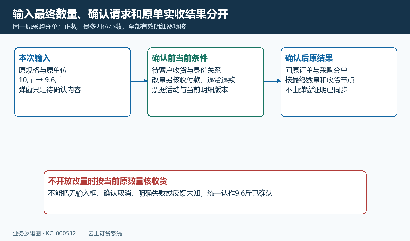 输入、确认条件与原单实收结果的核对次序。