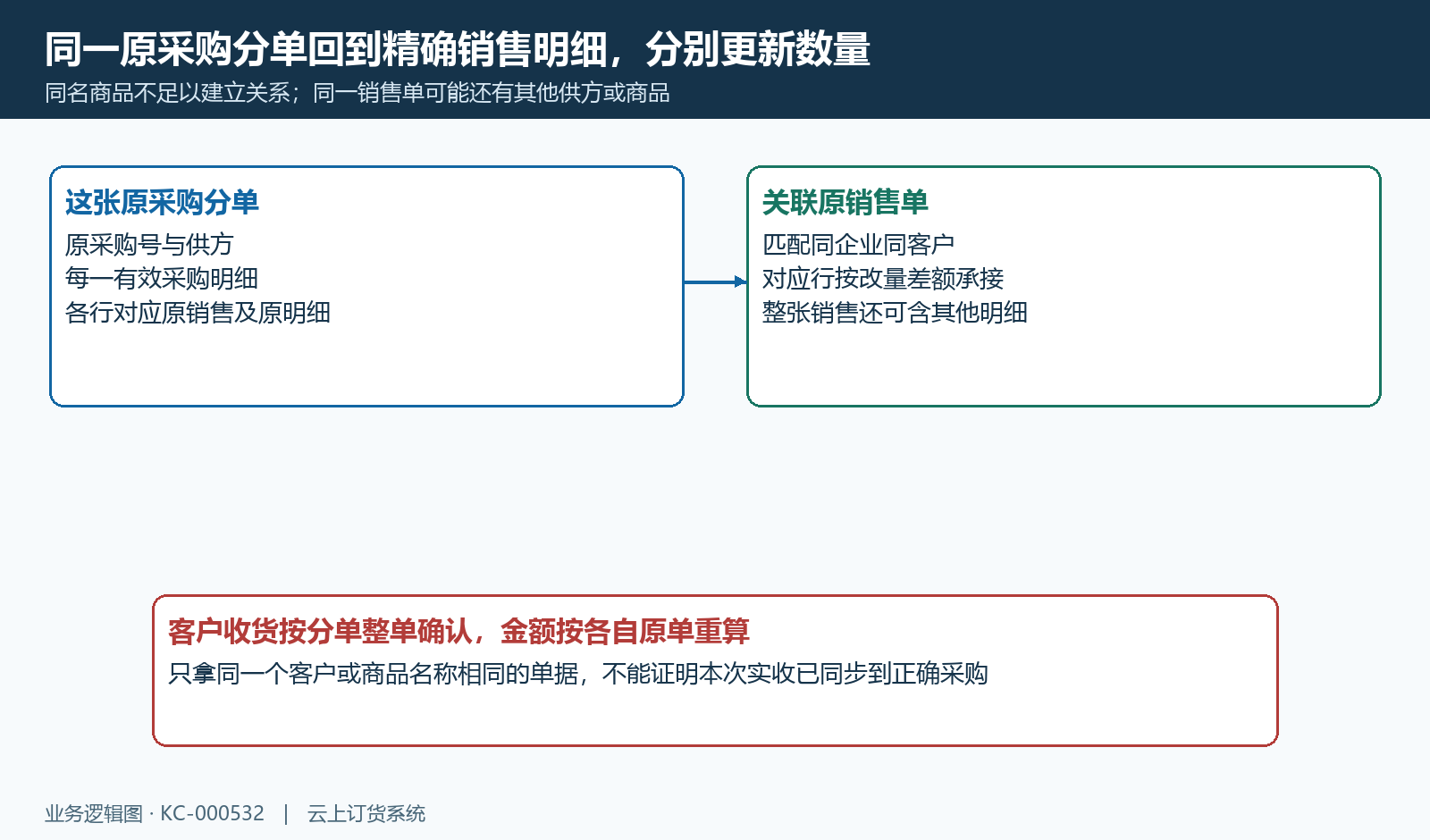 原采购分单与对应销售明细的数量同步范围。
