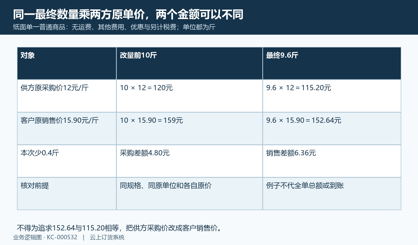 同一最终数量分别乘采购价和销售价的纸面算例。