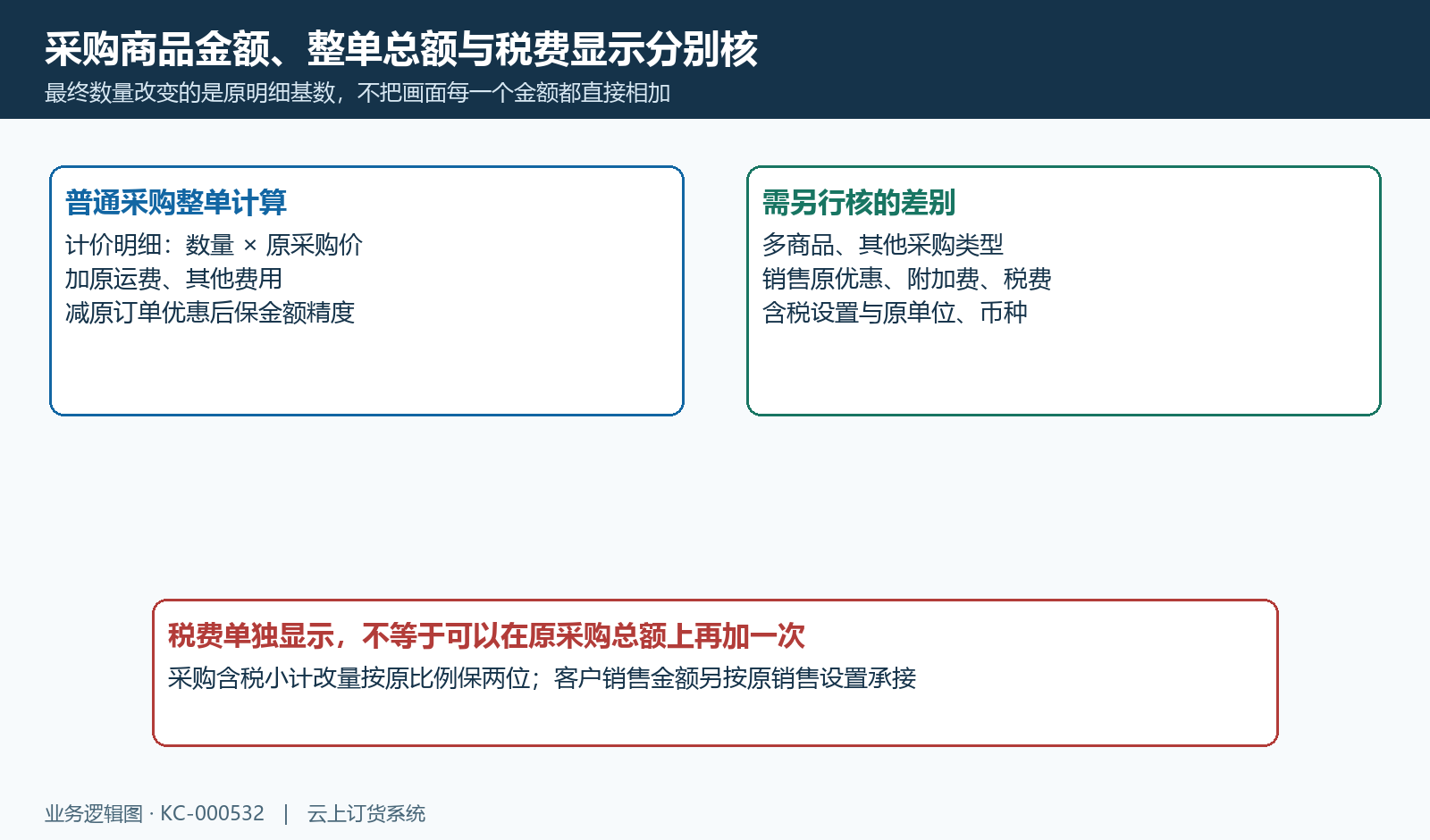普通采购商品金额、费用优惠与独立税费显示的核对范围。