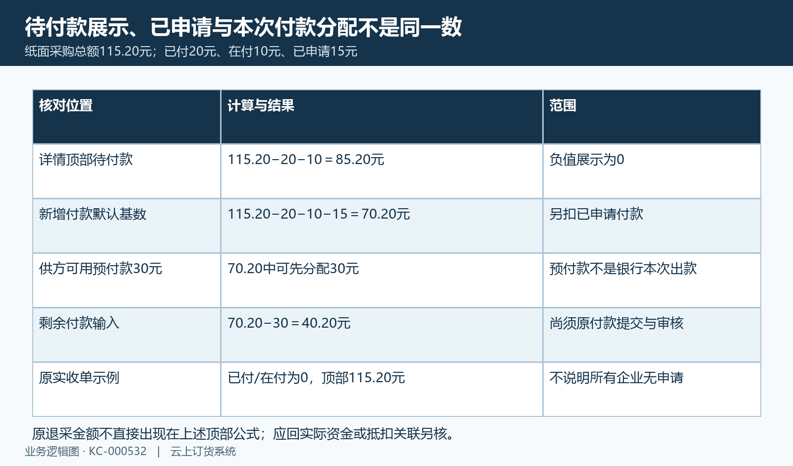 待付展示、已申请付款和预付款分配的纸面差额。