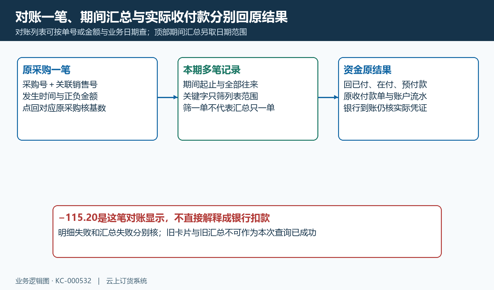 对账原单一笔、期间汇总与资金结果的不同范围。