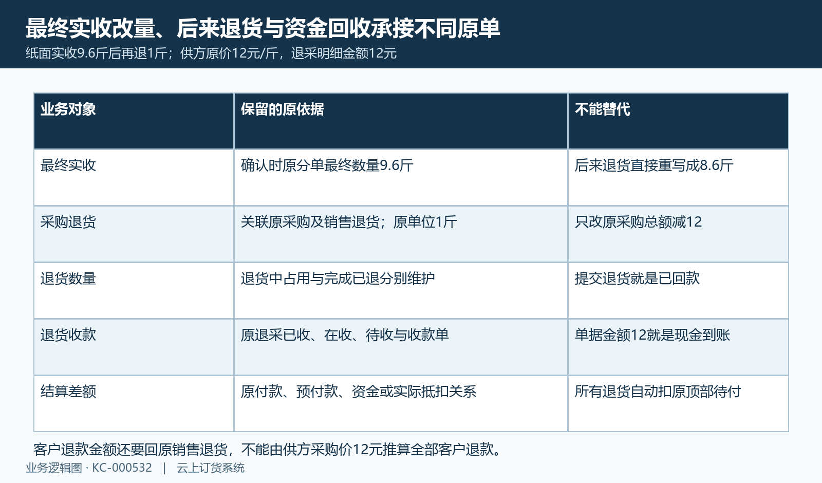 最终实收改量、后来退采及退货收款各自承接对象。