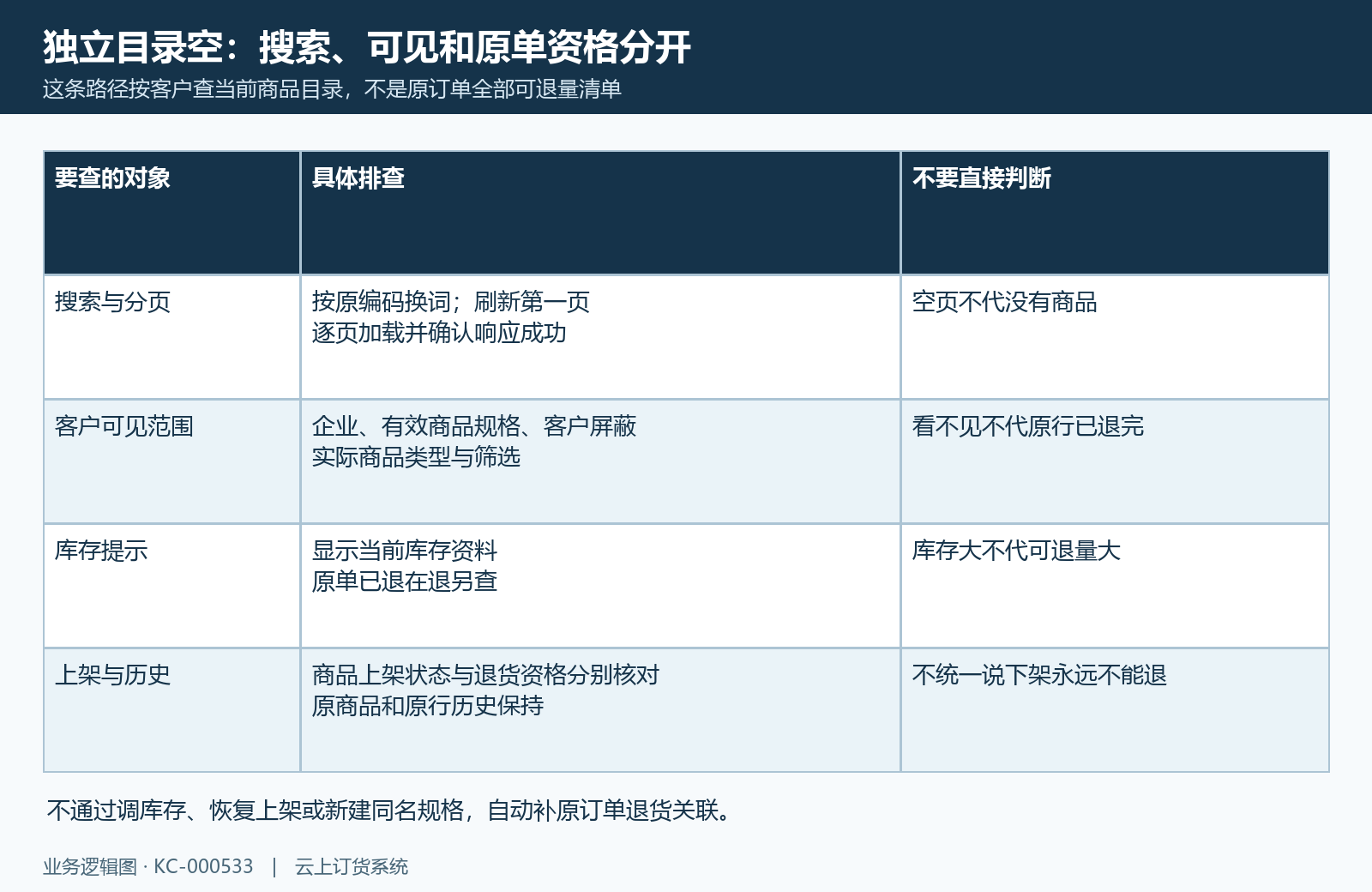 独立客户商品目录的搜索、分页、可见和库存排查