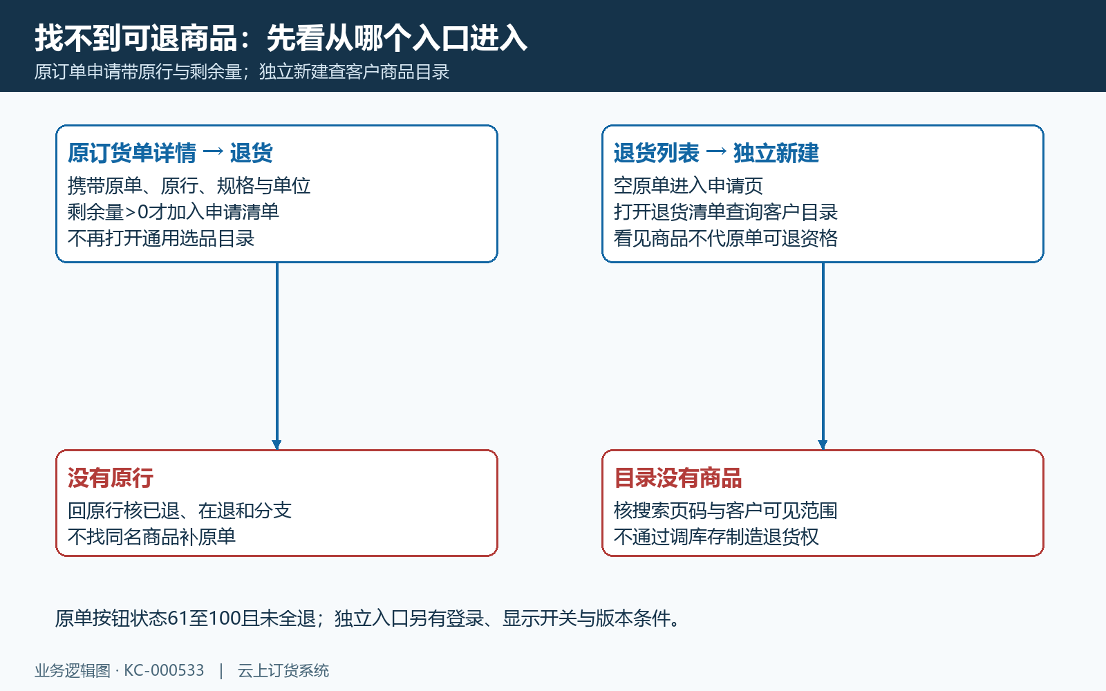 原单带入与独立目录选品的入口及清单范围不同