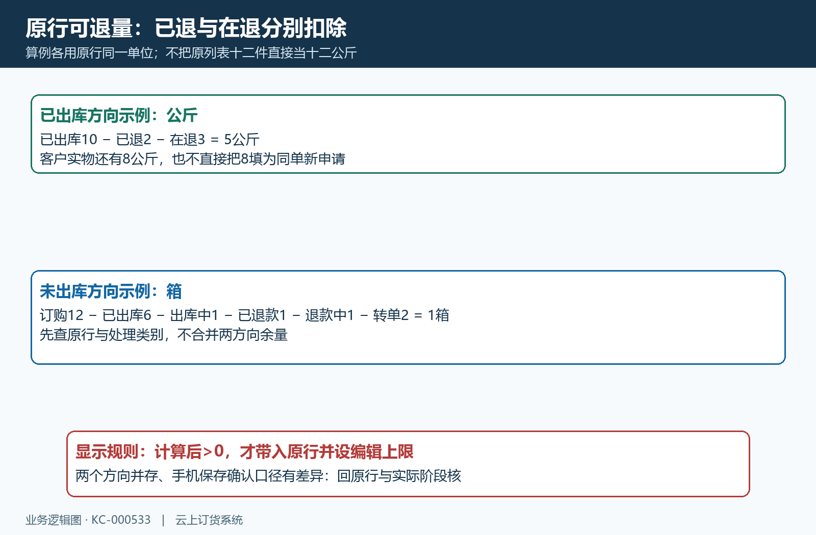 公斤与箱两套原行可退量算例，已退在退不能遗漏