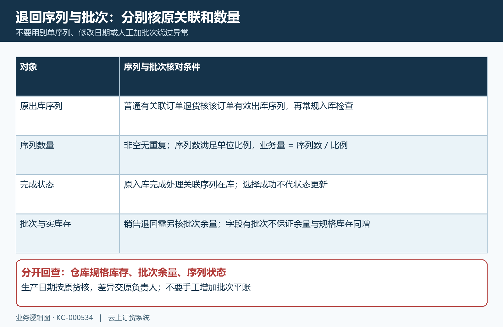 退货序列号原出库与批次库存边界