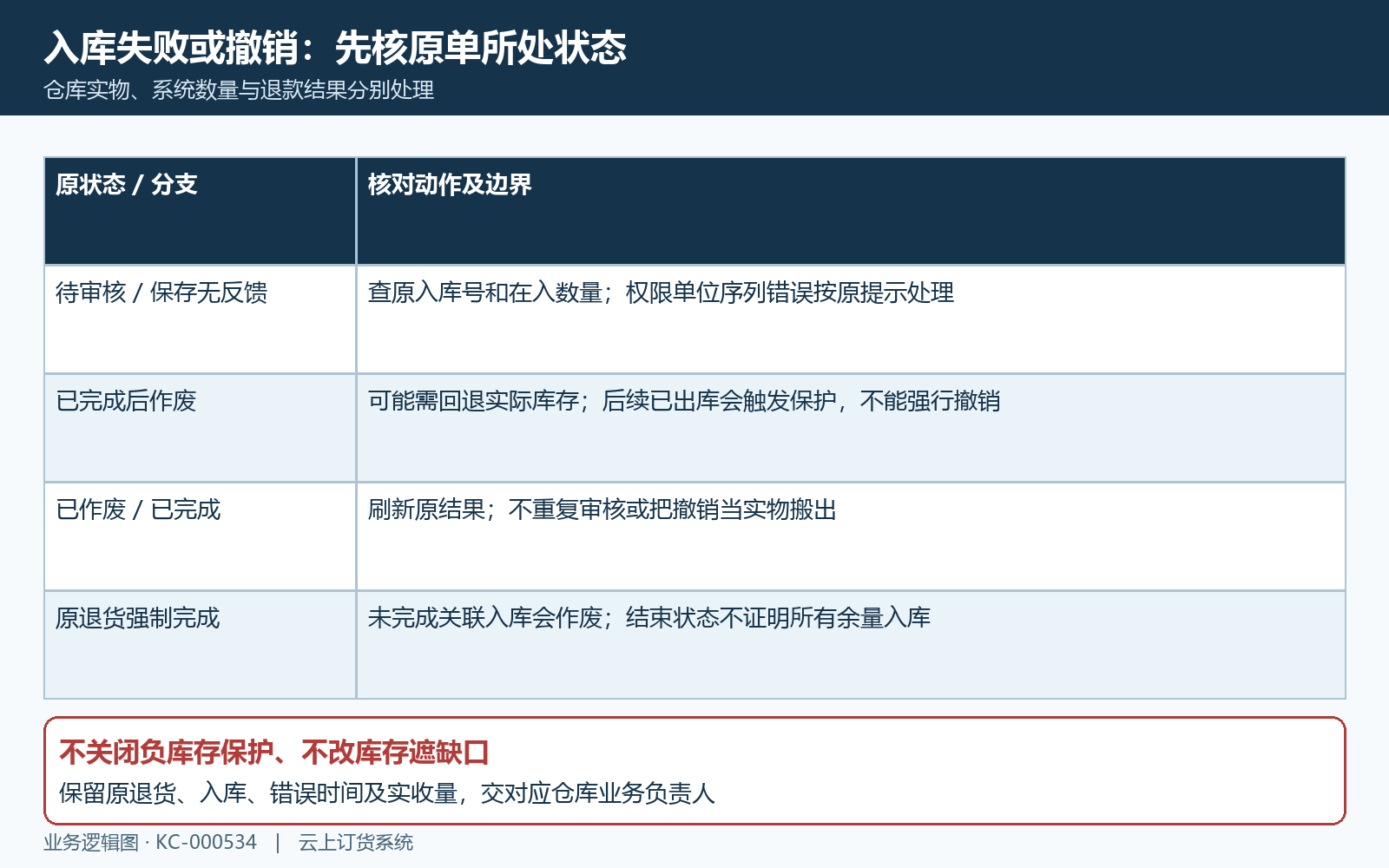 入库失败待审核作废与强制完成分支
