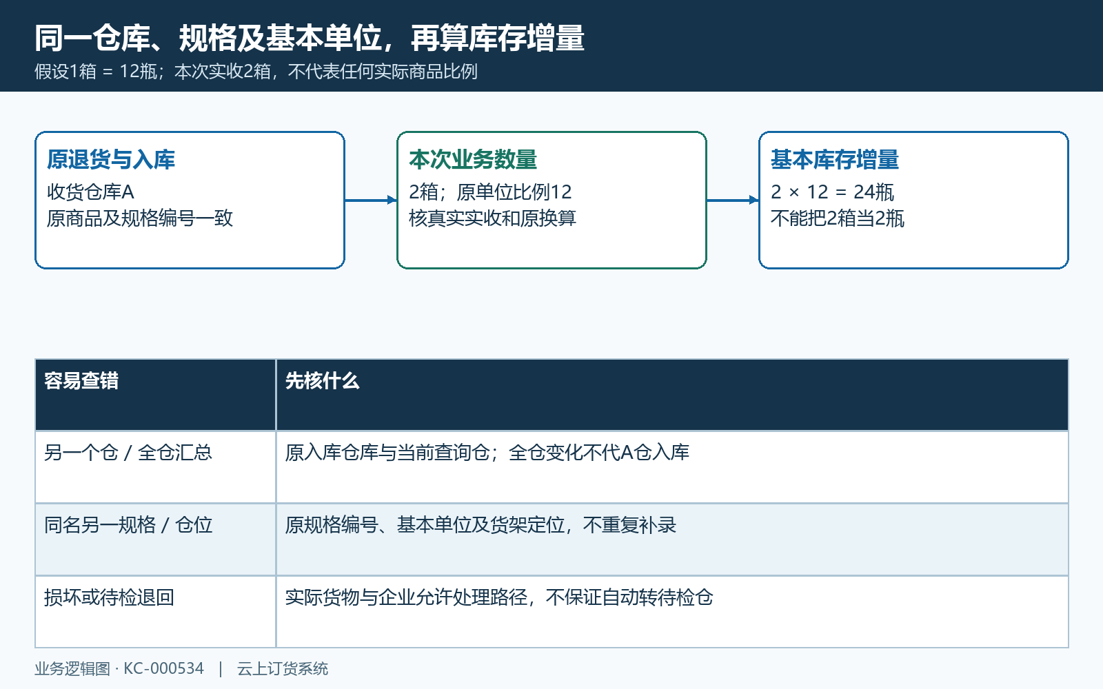 原退货仓库规格单位与库存增量换算