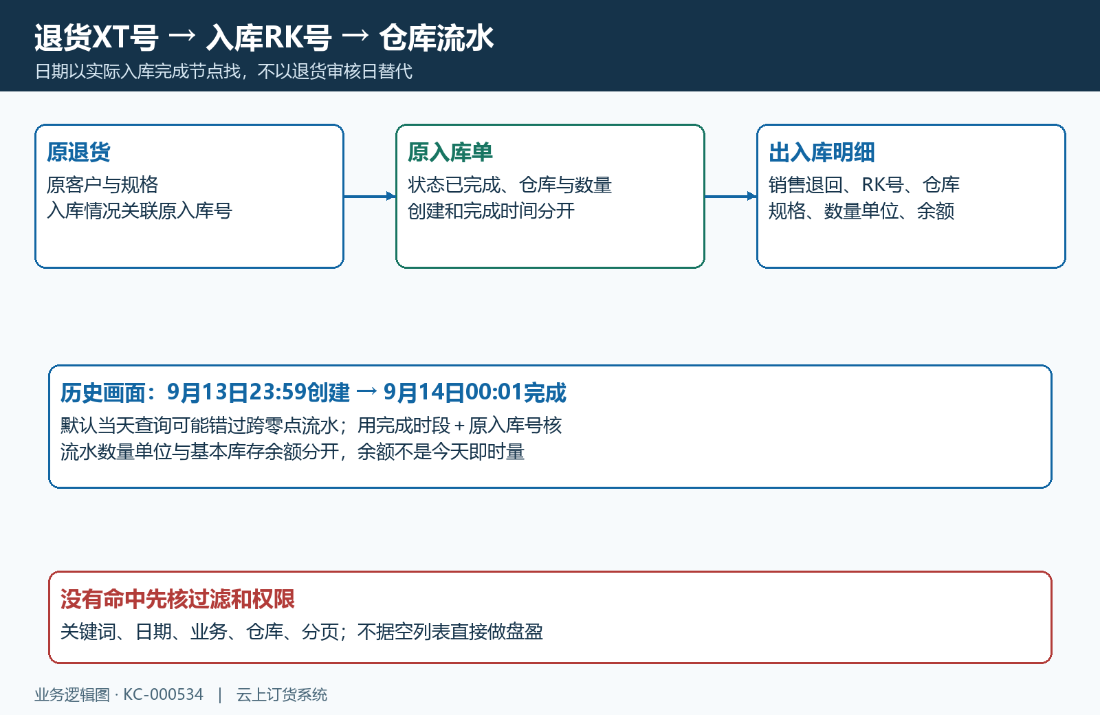 退货原入库完成到库存流水追查关联