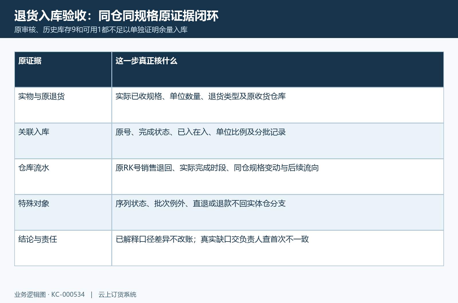退货收货入库数量仓库流水闭环清单