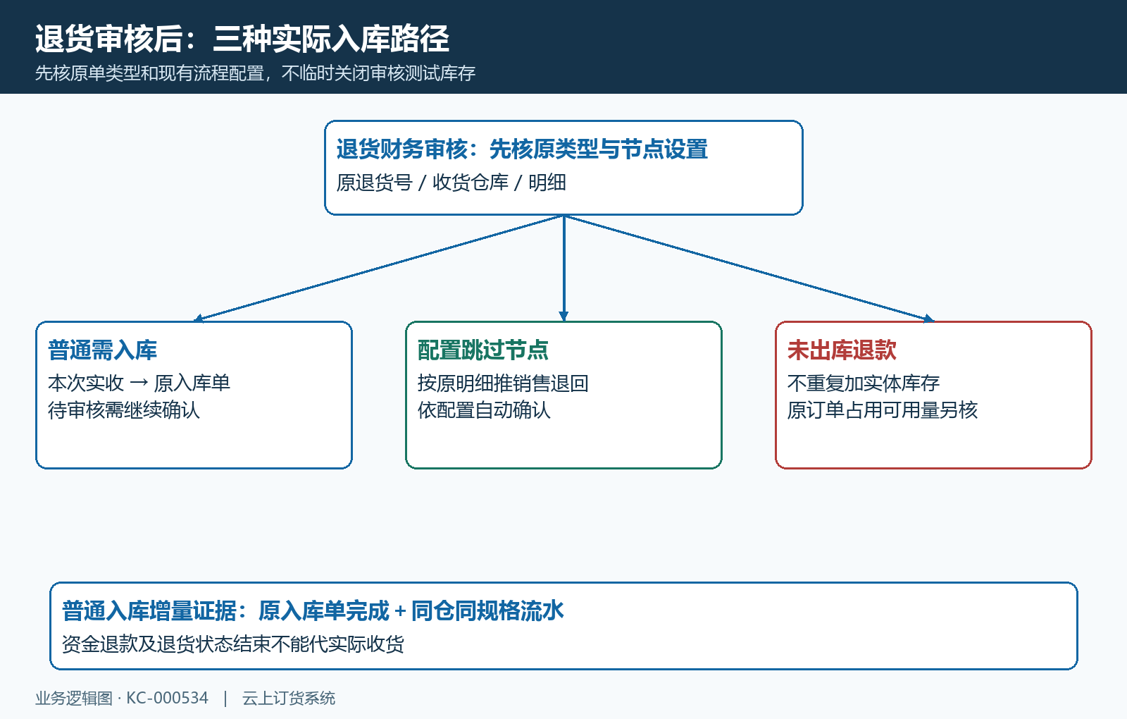退货财务审核与普通跳过退款三条入库分支