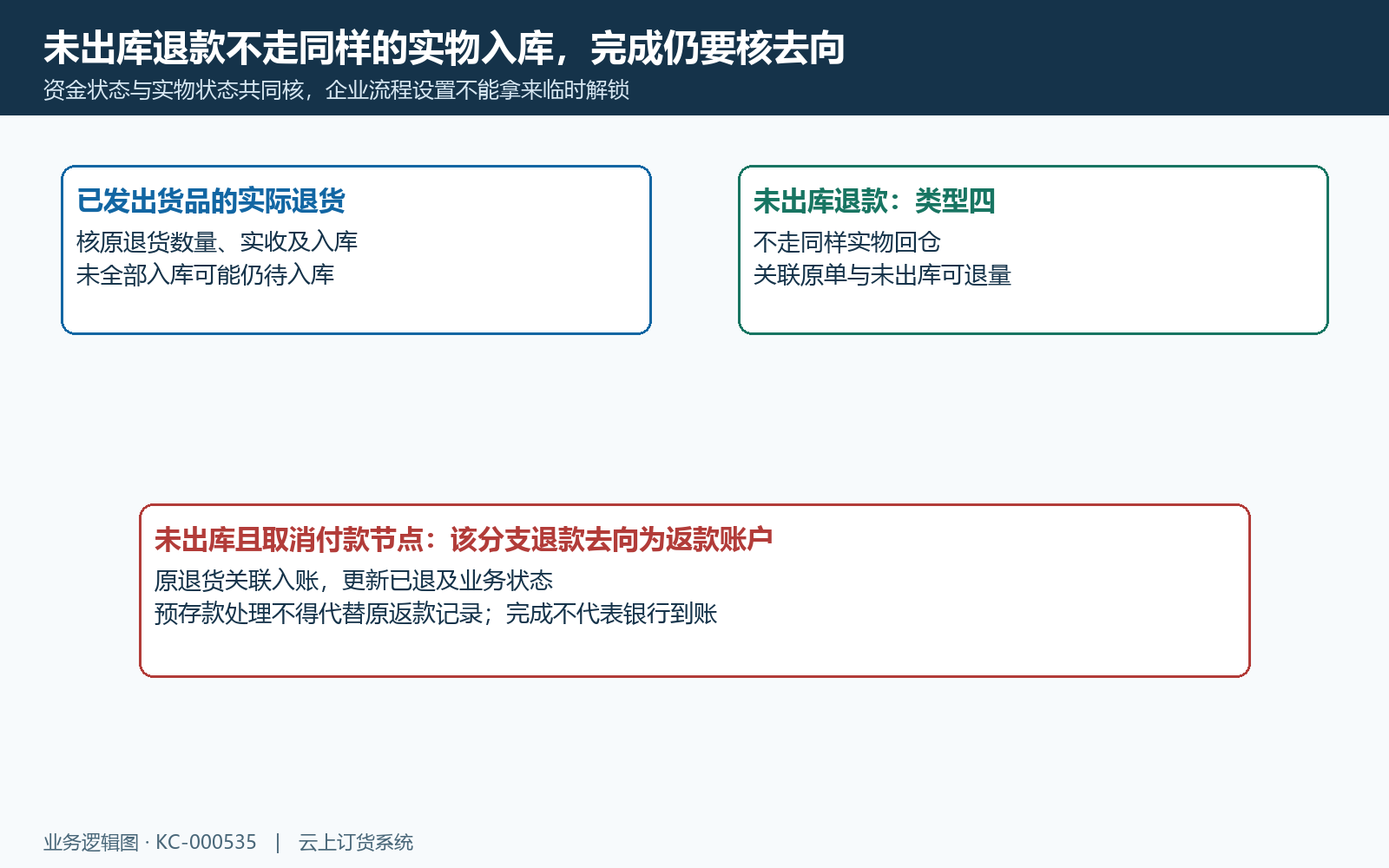 未出库退款与实物退货资金状态分路