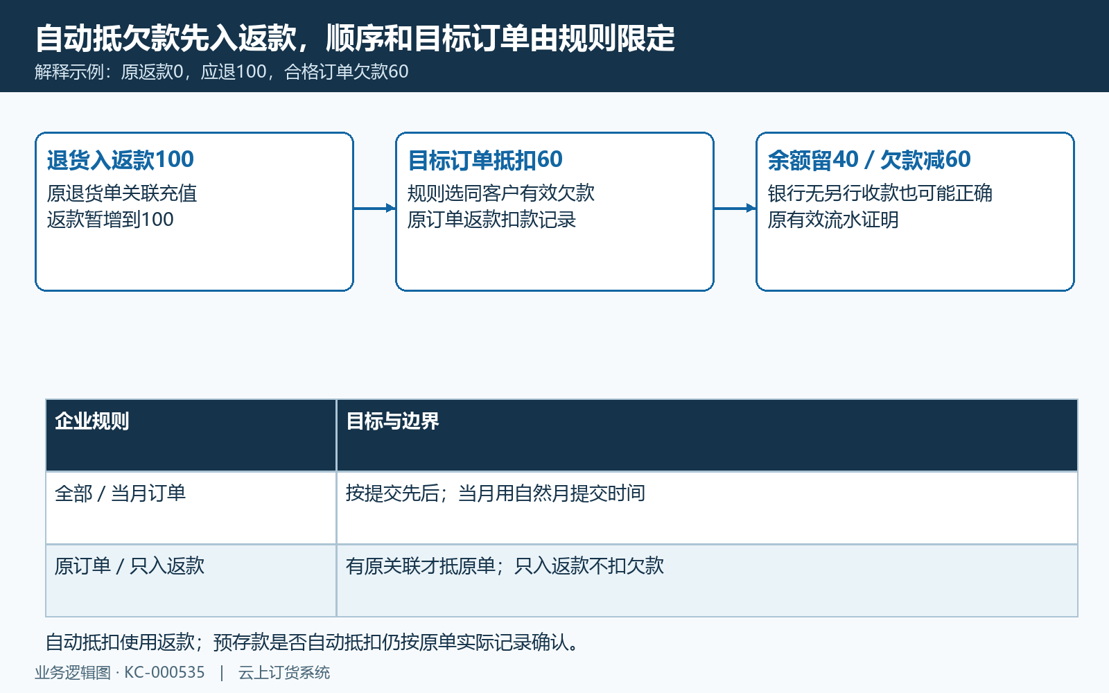 退货返款入账抵欠款与剩余示例