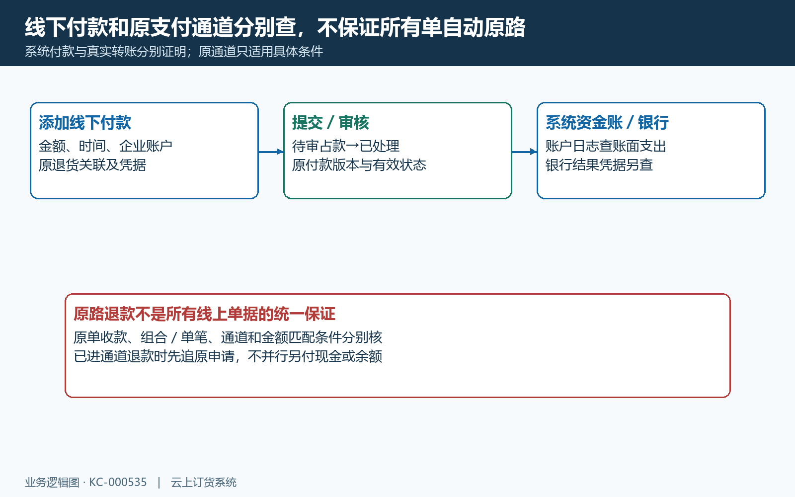 线下付款原单提交审核与资金结果时序