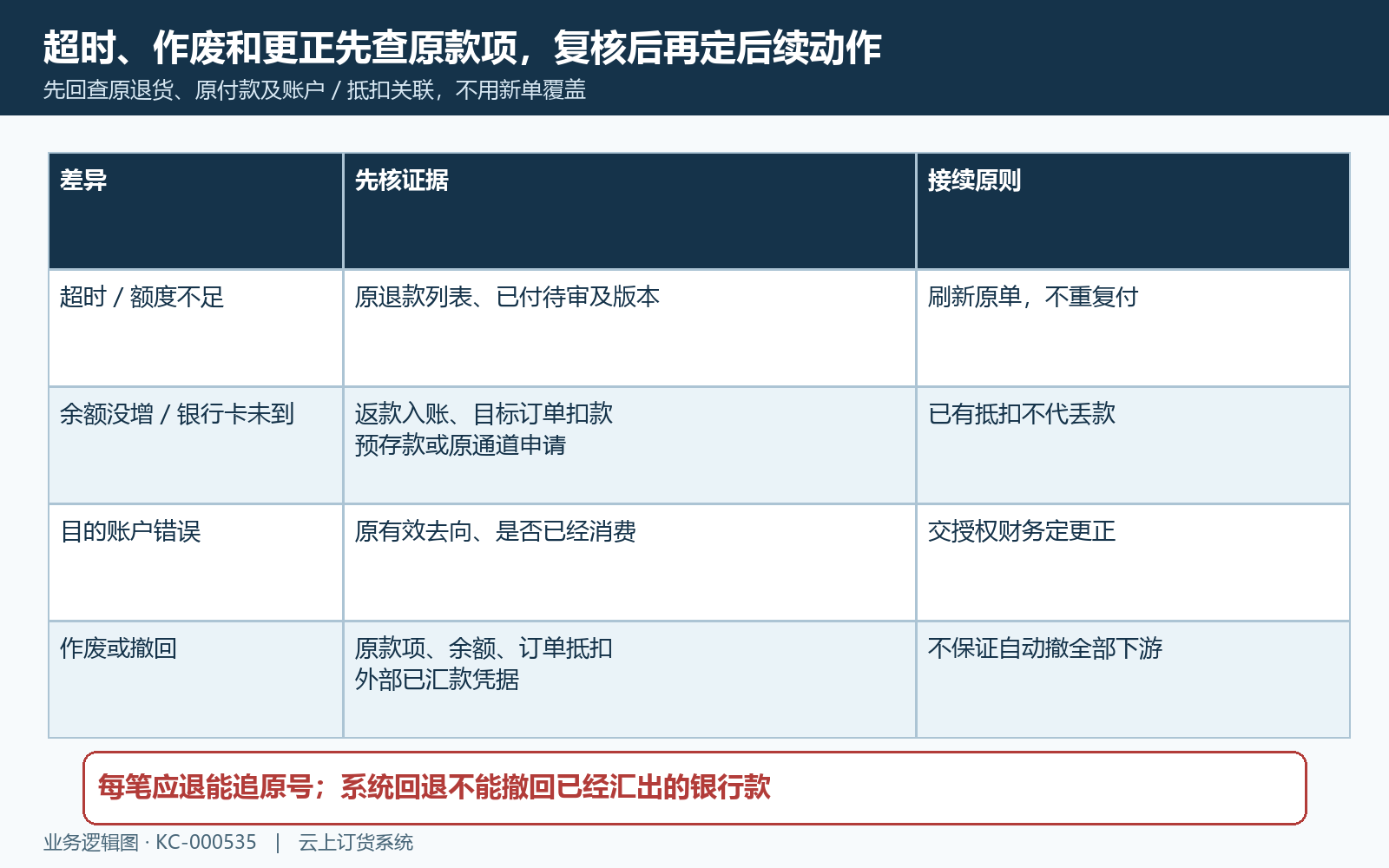 退货退款差异按原款项核验接续