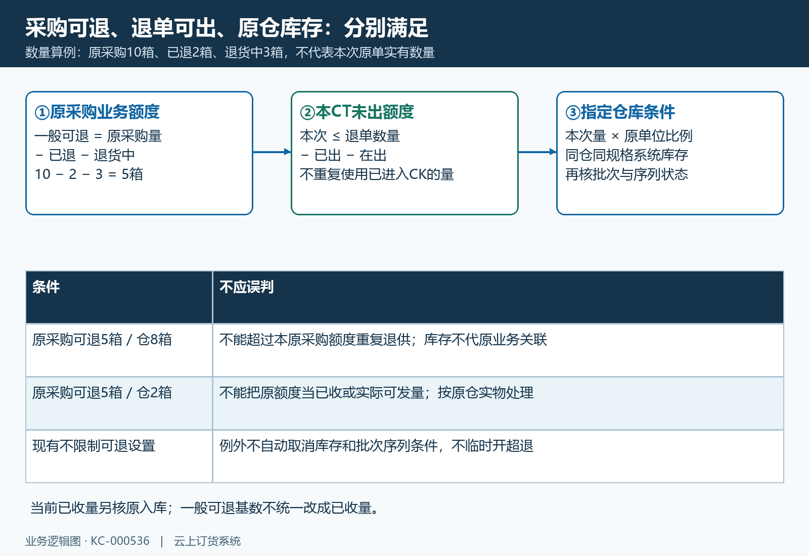 采购可退退单可出与原仓库存三道数量条件