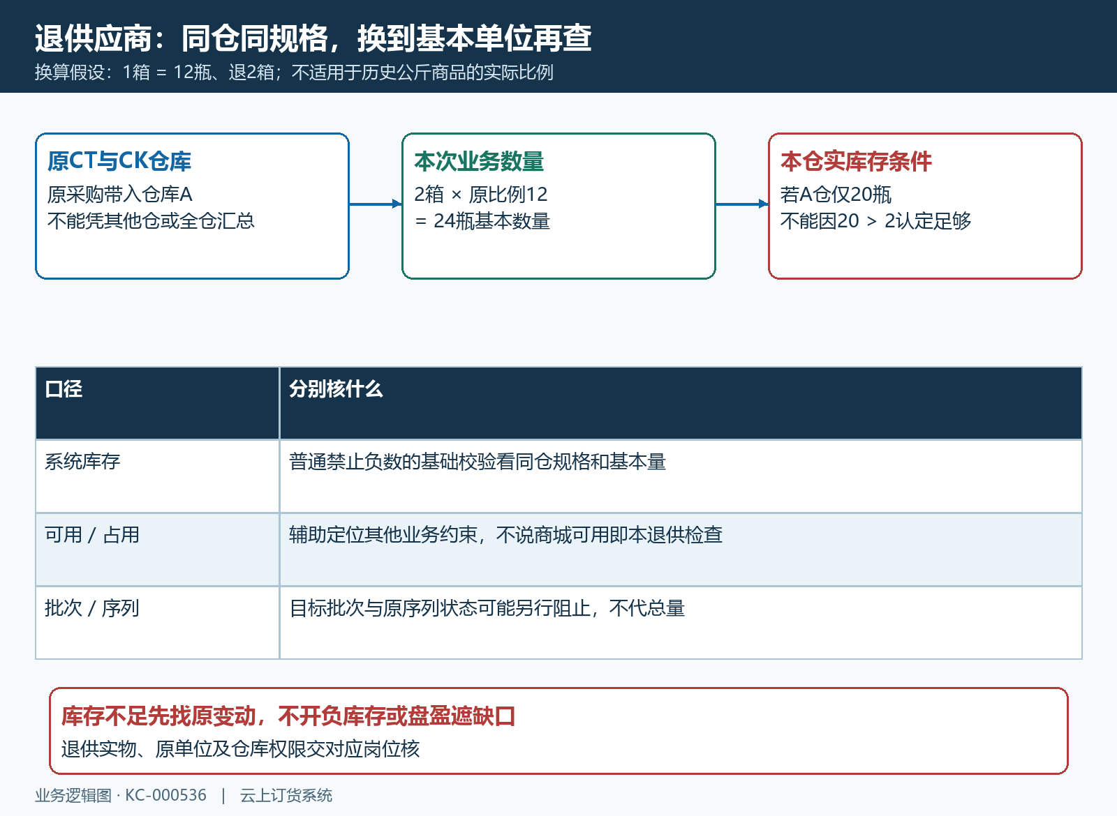 采购退供单位换算与原仓库存口径