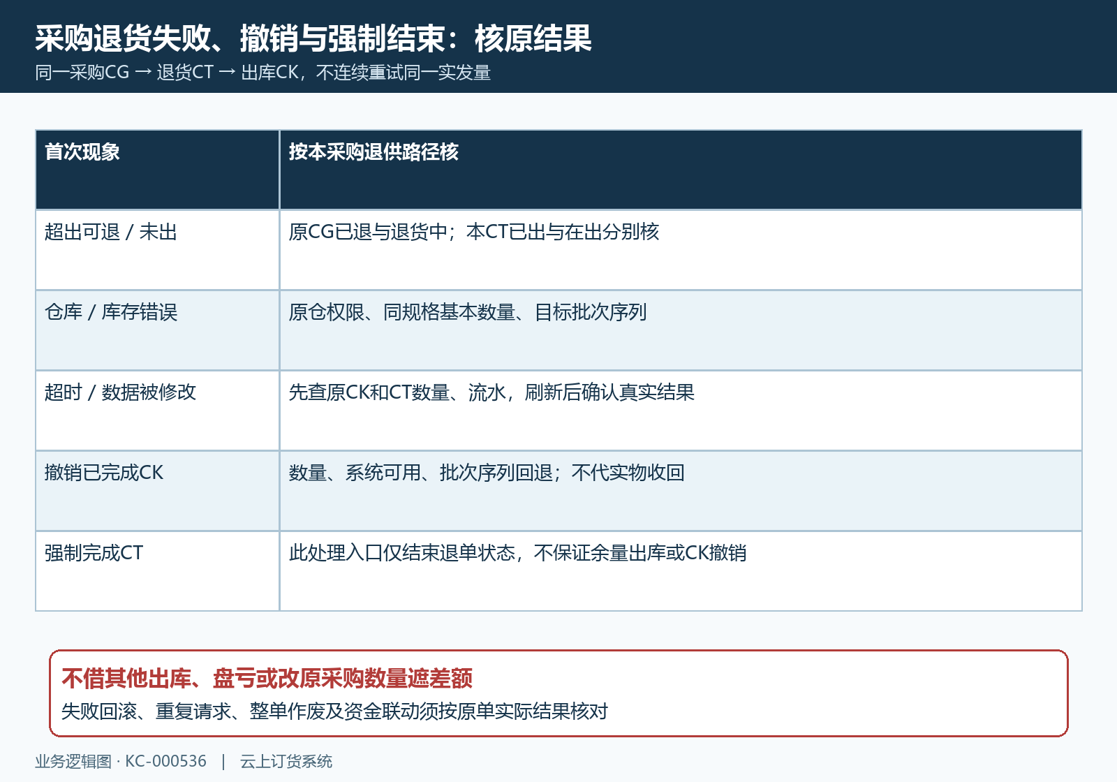 采购退货失败作废强制结束分别核原结果