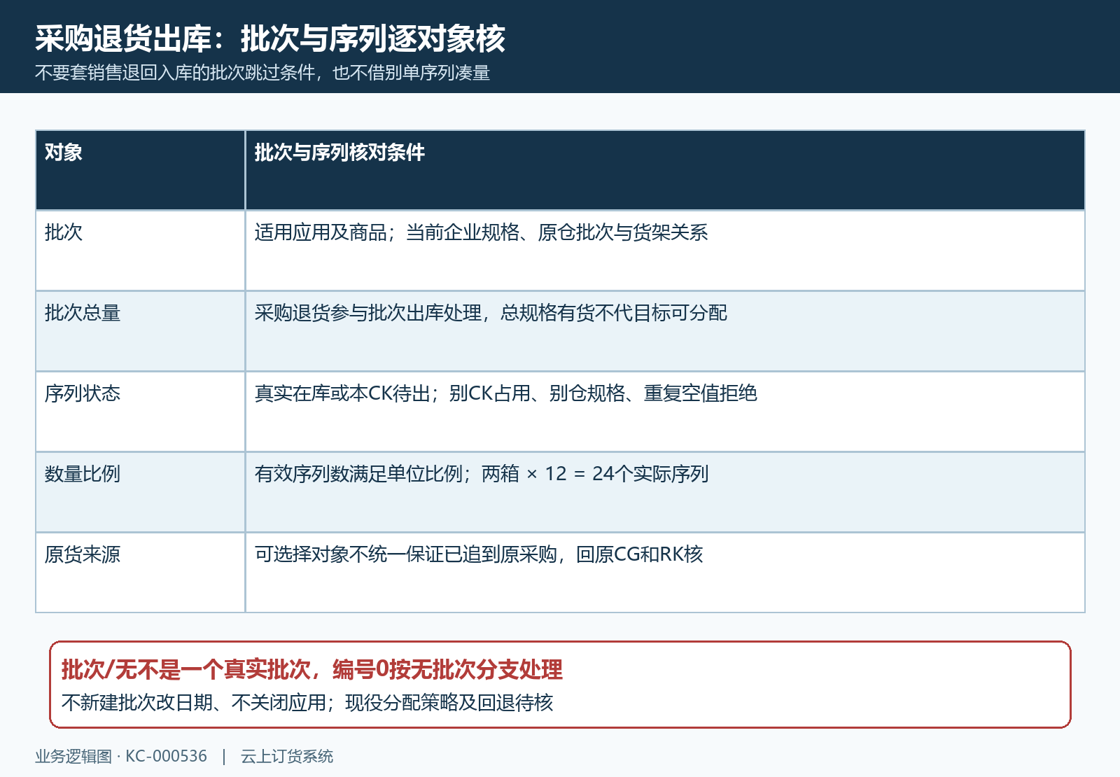 采购退货批次序列适用与占用校验
