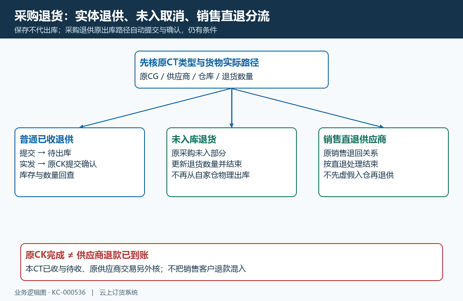 普通采购退供与未入取消销售直退分流