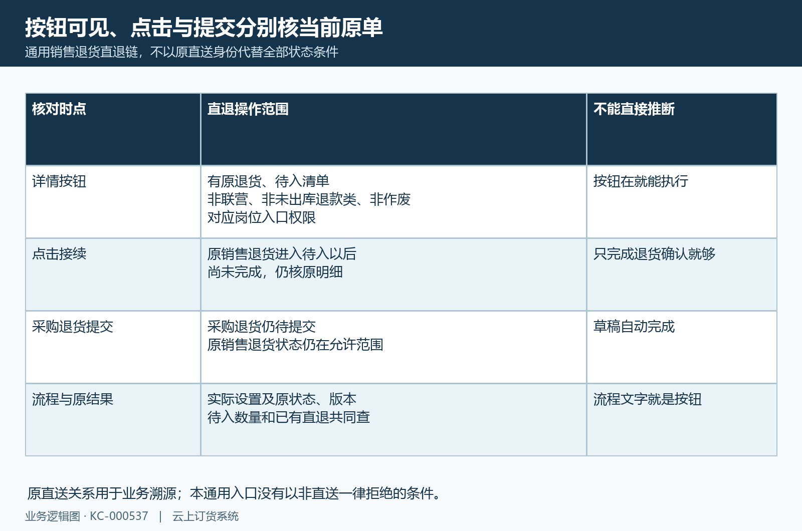 直退按钮可见、点击接续与采购退货提交条件分别核;原直送关系不是本通用入口唯一条件。