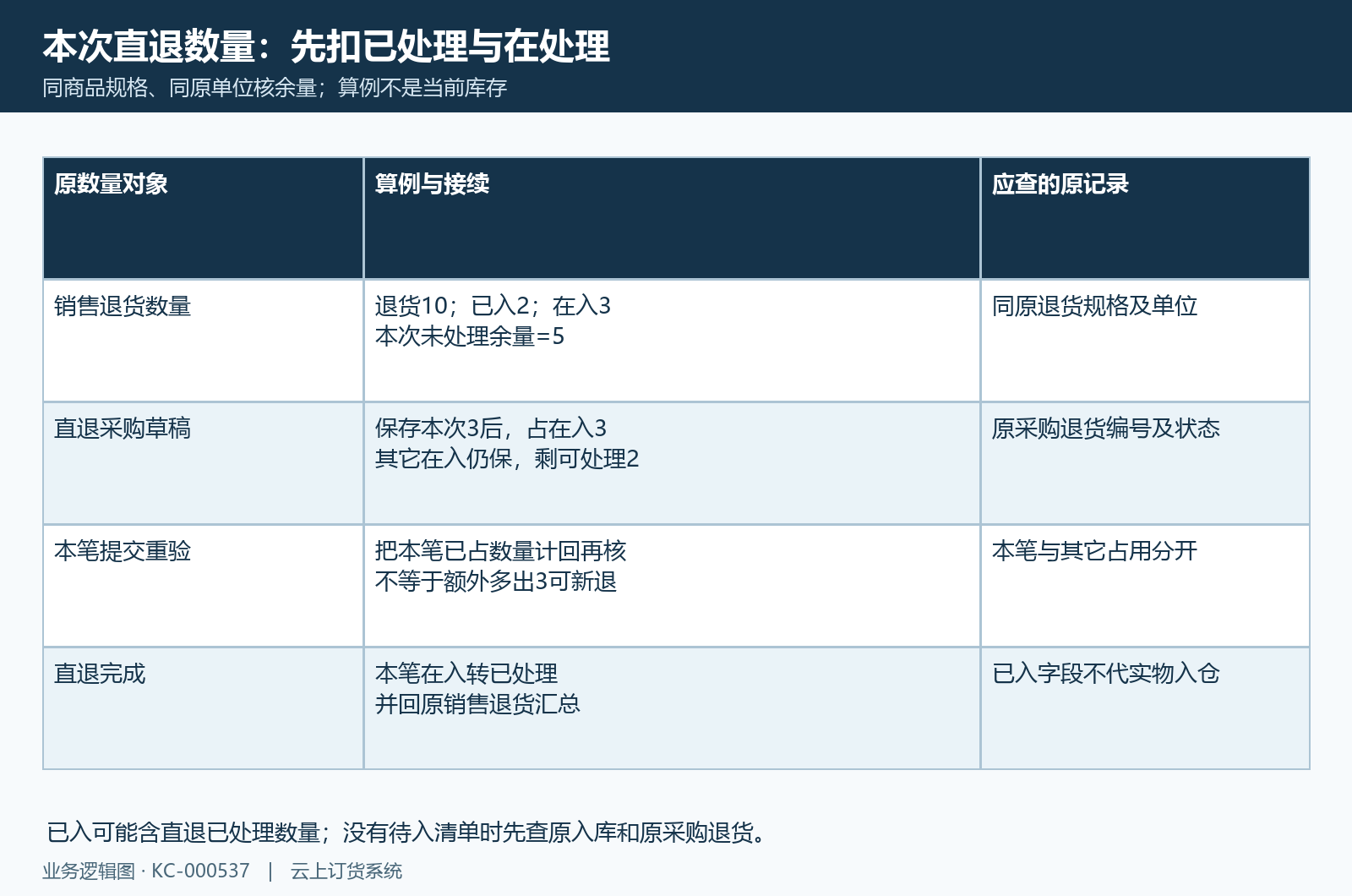 原退货数量扣已入及在入,保存直退也会占量;算例非当前数据,已入统计不代总部入仓。