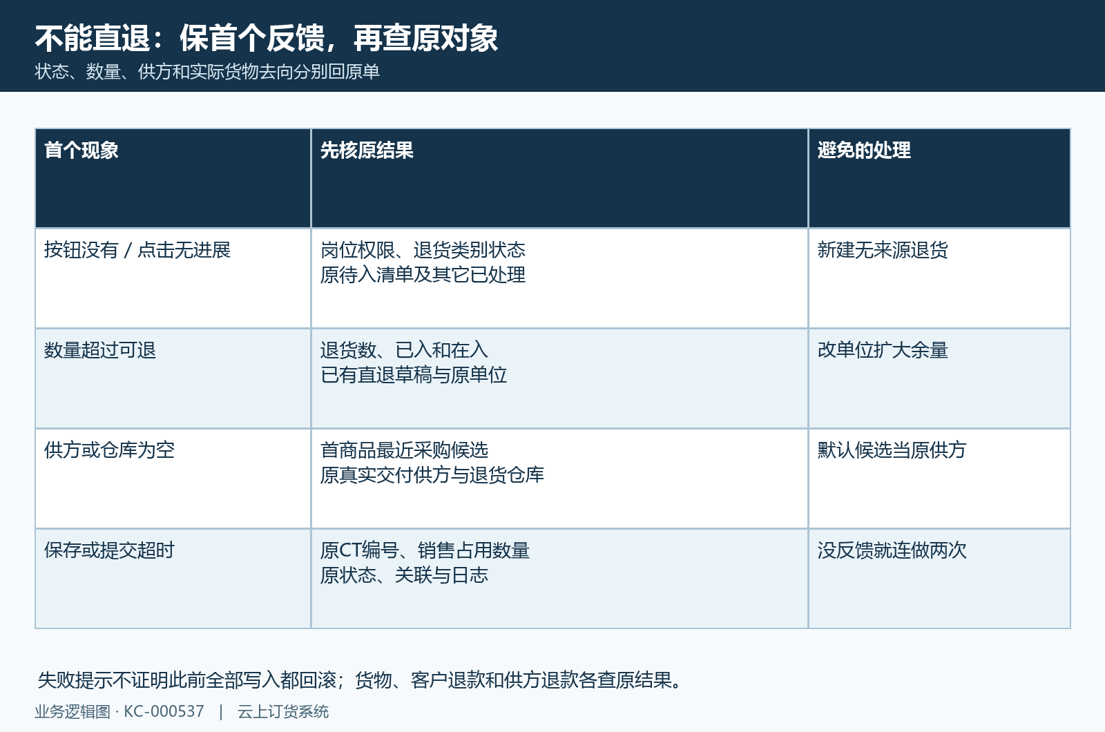 首个状态、数量、供方或超时提示回原记录核,不以重复制单消除差异。