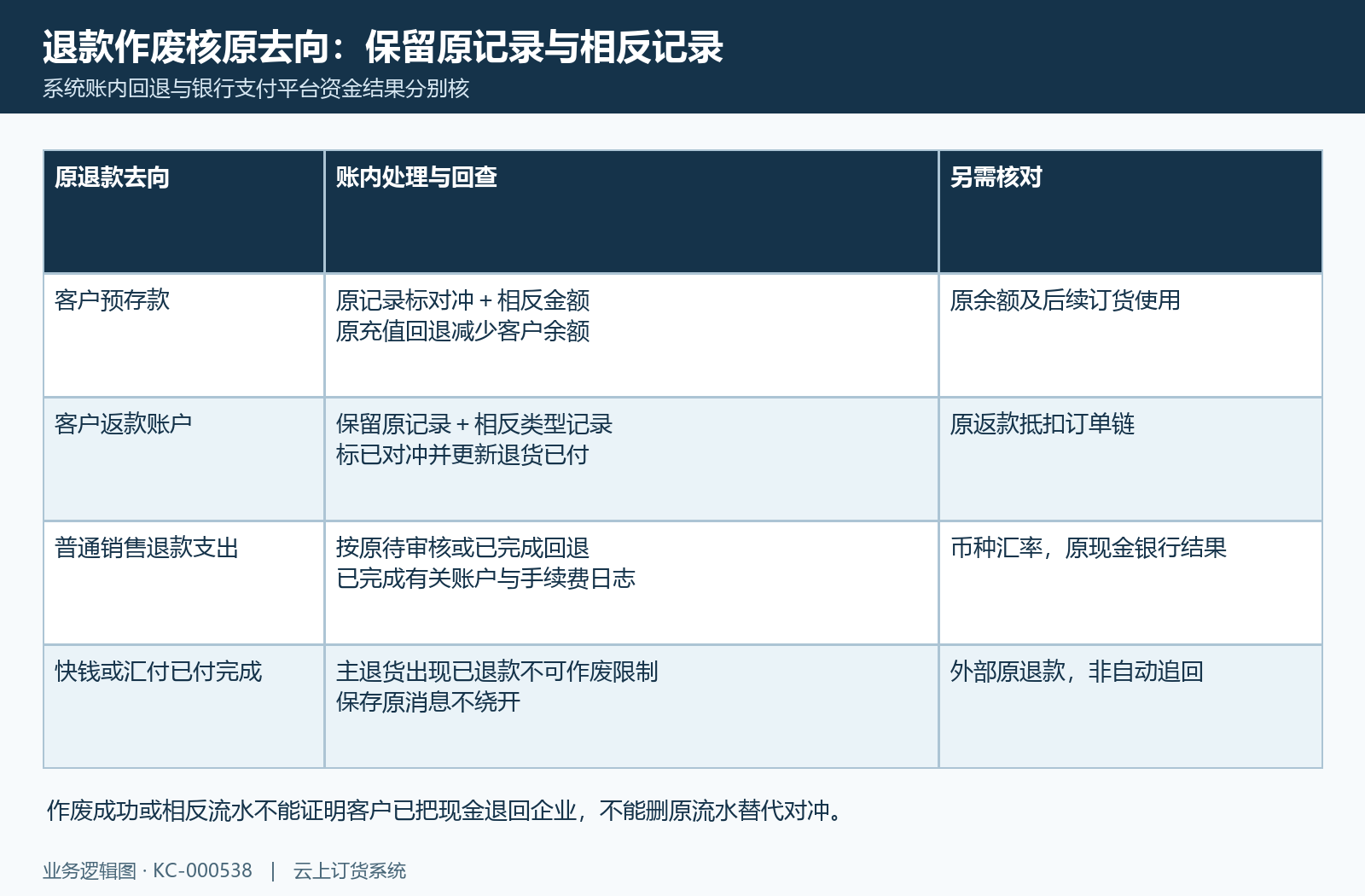 预存款返款和普通支出原记录回退与外部资金边界
