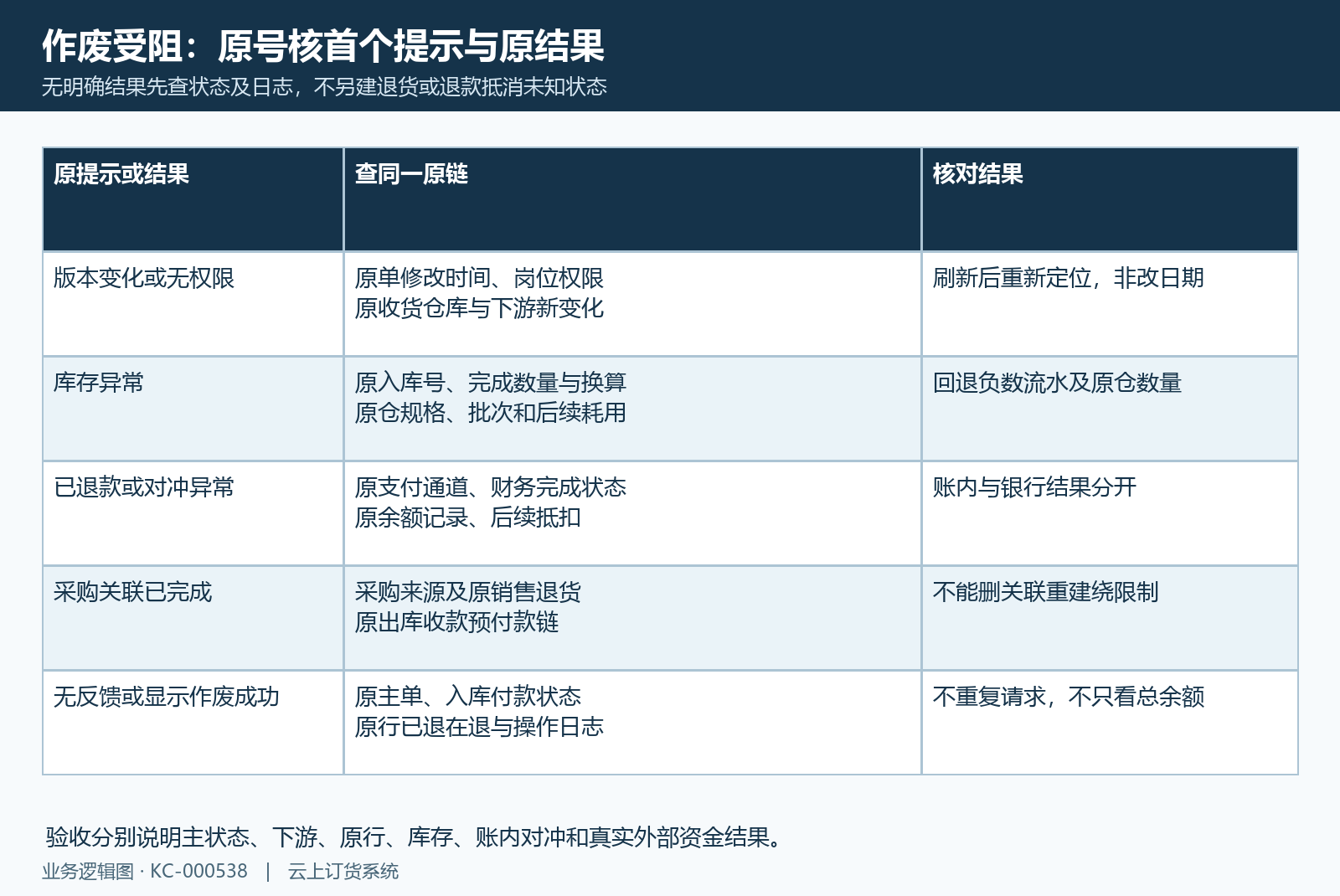 原提示分别回查版本权限库存资金与关联单,不重复未知结果